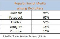 jobvite socilal media survey